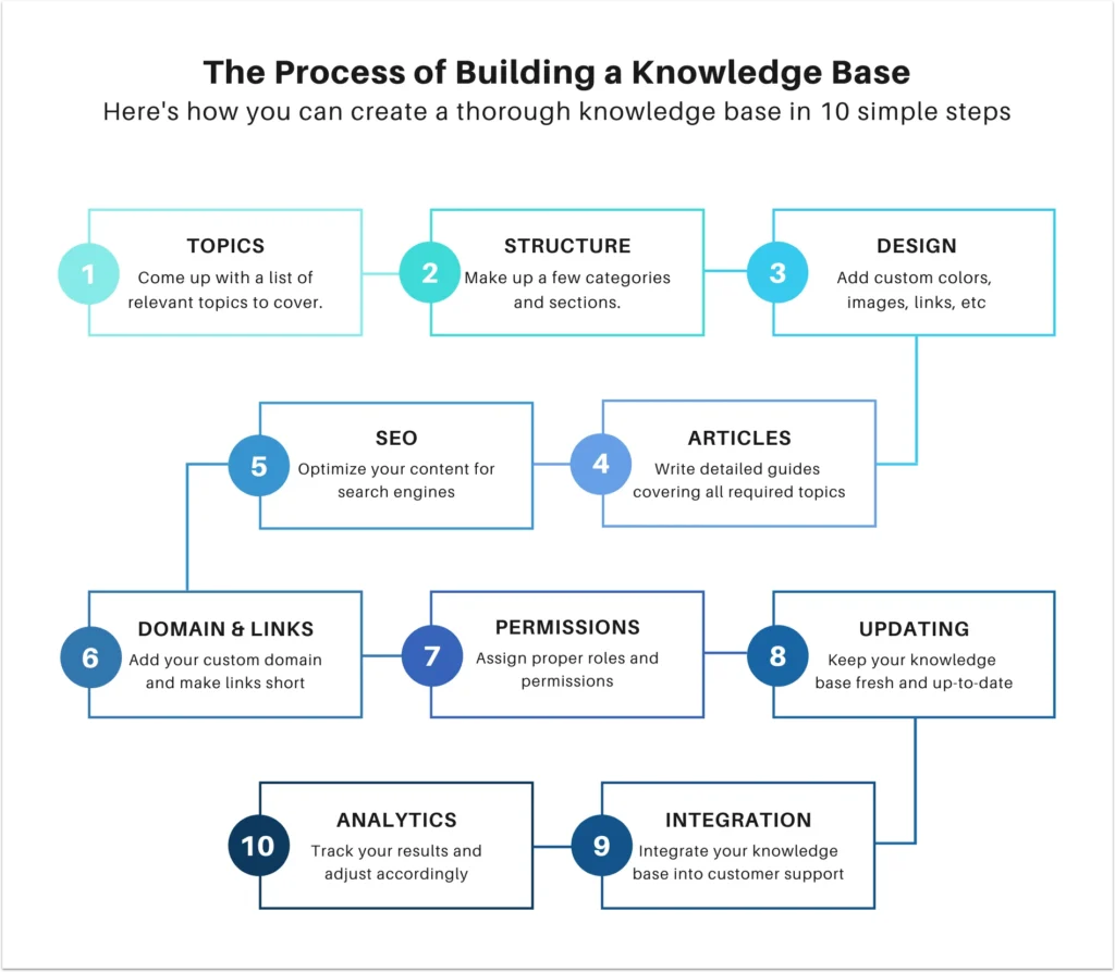 Key Elements of an Effective Knowledge Base