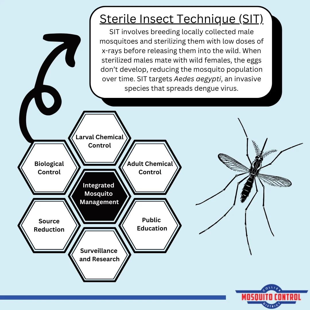 Understanding the Mosquito Control Trinity Approach
